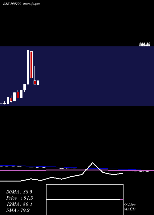  monthly chart MargoFin