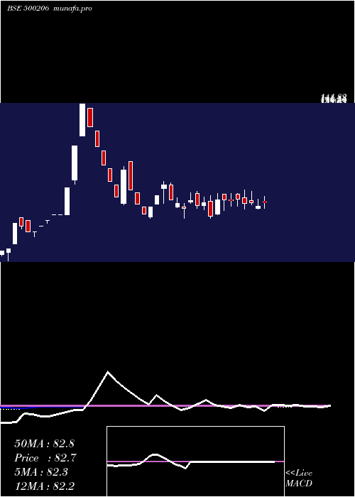 weekly chart MargoFin