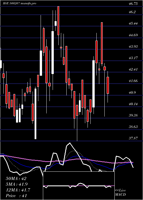  Daily chart IndoRama