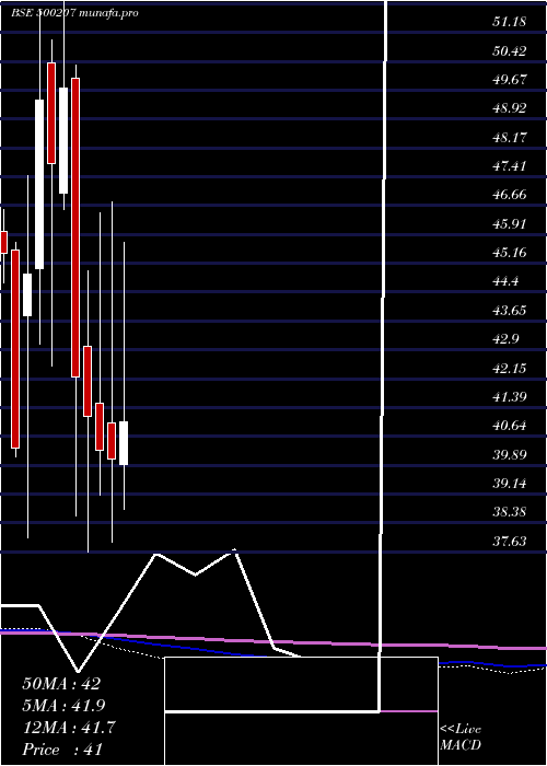  monthly chart IndoRama