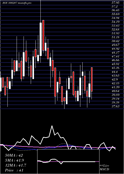  weekly chart IndoRama