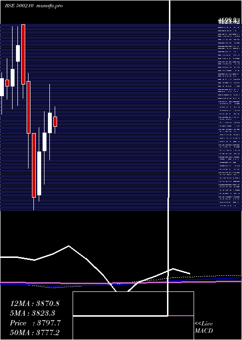  monthly chart Ingersoll