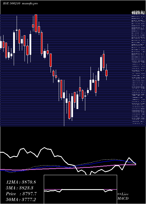  weekly chart Ingersoll