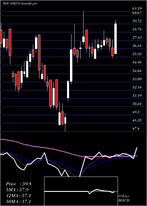 Daily chart JainIrrig