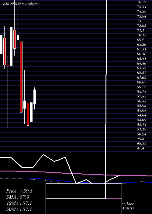 monthly chart JainIrrig