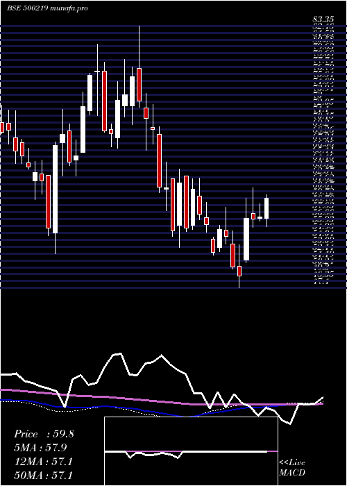 weekly chart JainIrrig