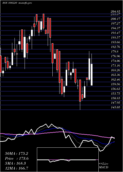  Daily chart JaschIndust