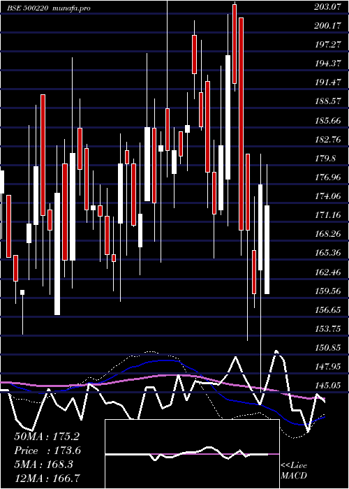  weekly chart JaschIndust