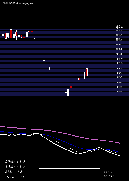 Daily chart Jct