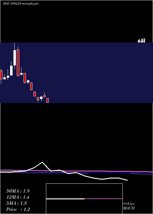 monthly chart Jct