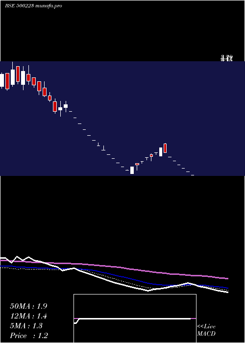 weekly chart Jct