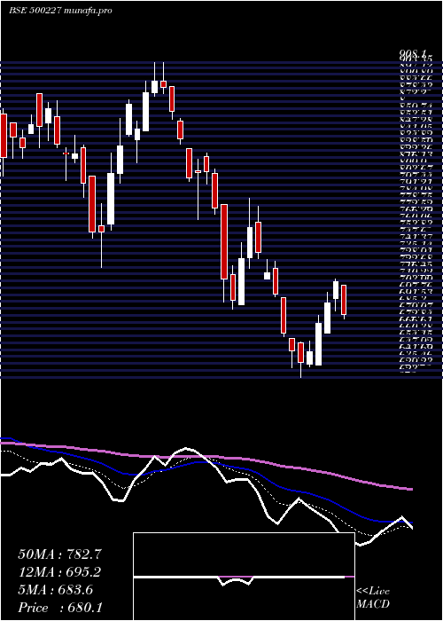  Daily chart JindalPolyf