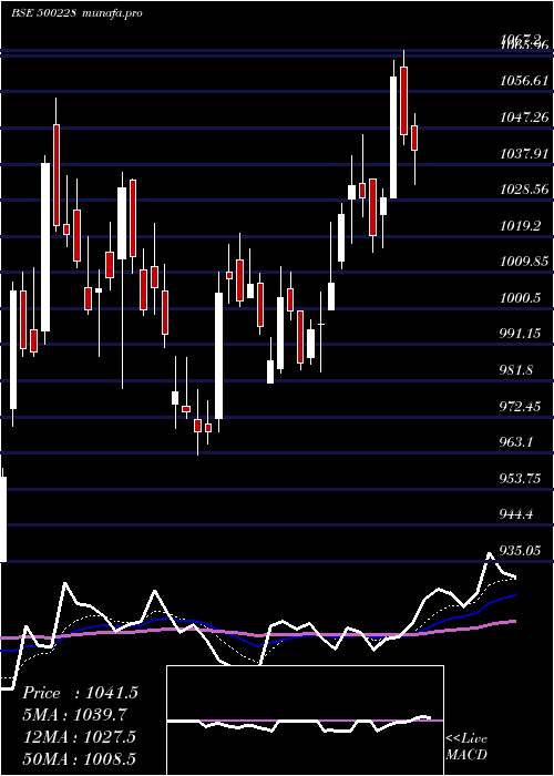  Daily chart Jswsl