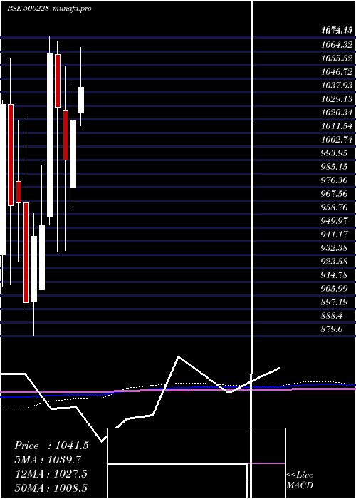  monthly chart Jswsl