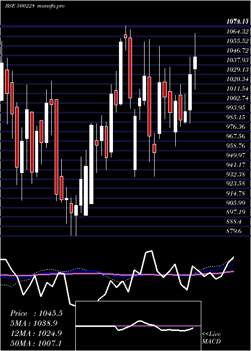  weekly chart Jswsl