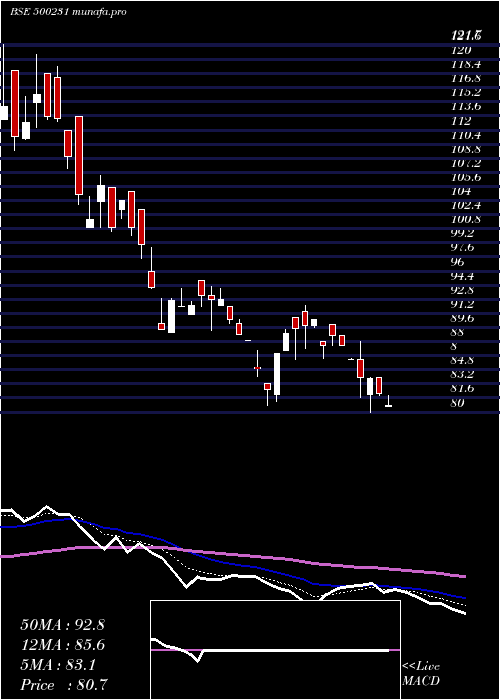  Daily chart UmangDair