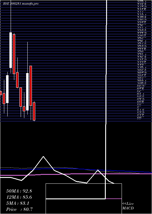  monthly chart UmangDair