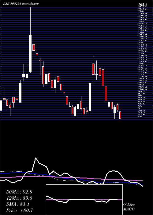  weekly chart UmangDair