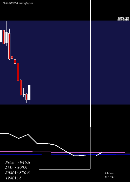 monthly chart KajariaCer