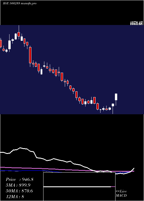 weekly chart KajariaCer