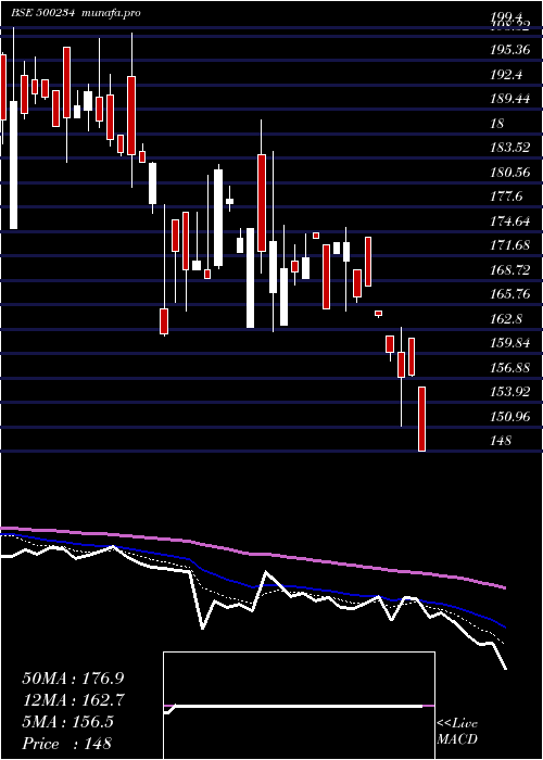  Daily chart KakatiyaCem