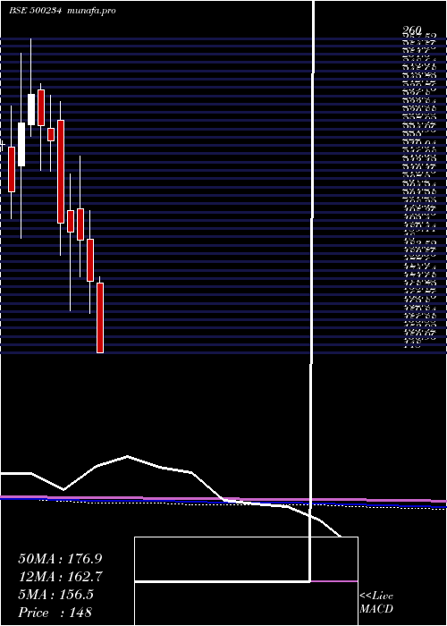  monthly chart KakatiyaCem