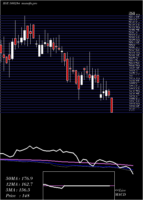  weekly chart KakatiyaCem