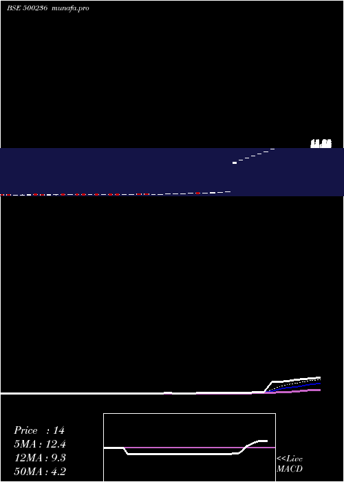  Daily chart Kanelind