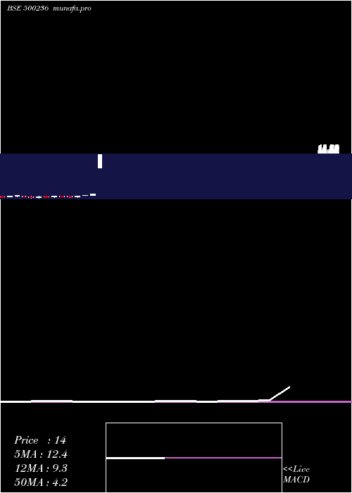  monthly chart Kanelind