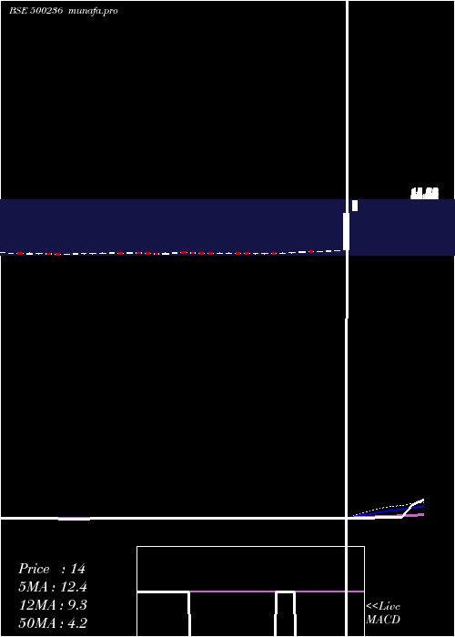  weekly chart Kanelind