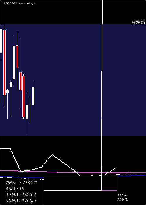 monthly chart KirlBros