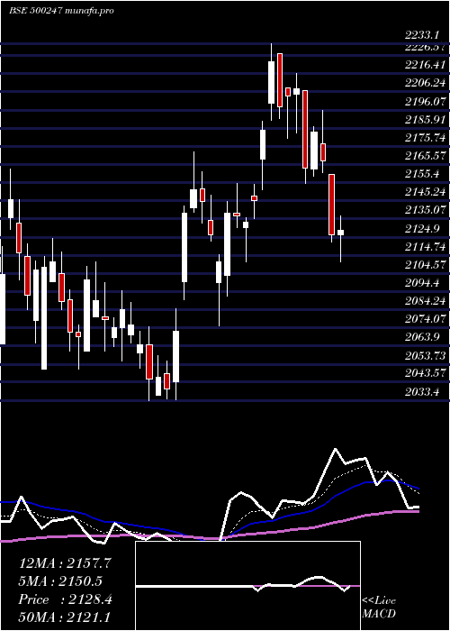  Daily chart KotakMah