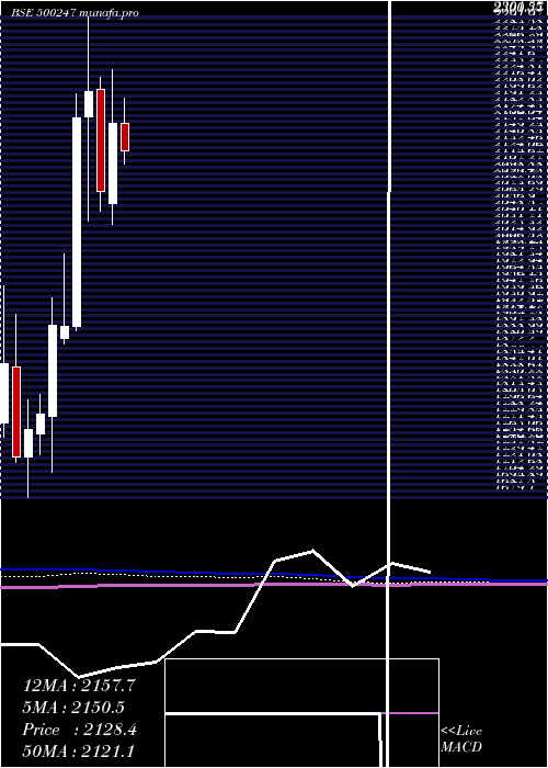 monthly chart KotakMah