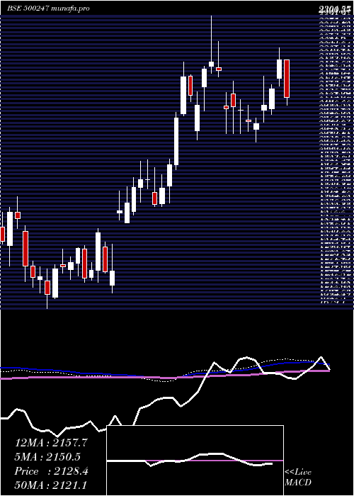 weekly chart KotakMah