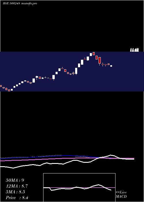  weekly chart Krifilind