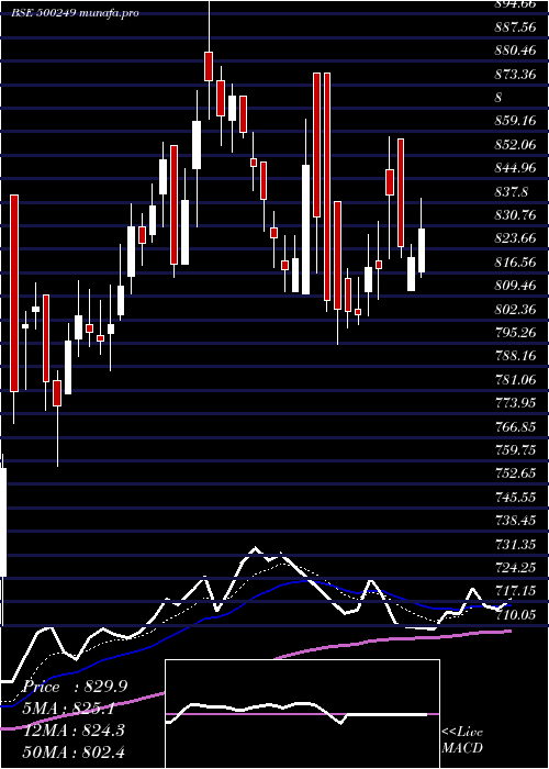  Daily chart Ksb