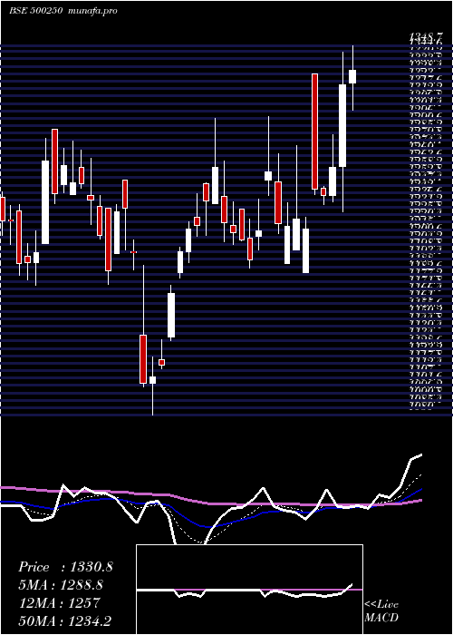Daily chart LG