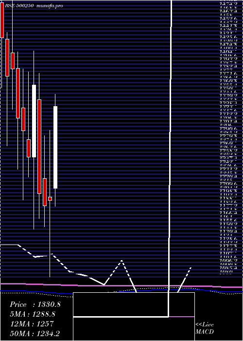 monthly chart LG