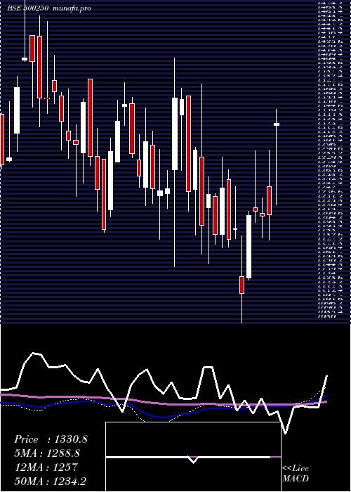 weekly chart LG