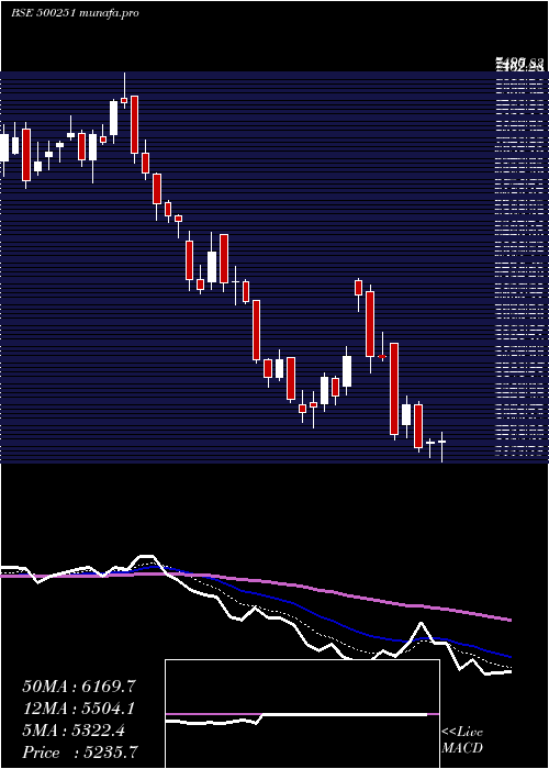  Daily chart Trent