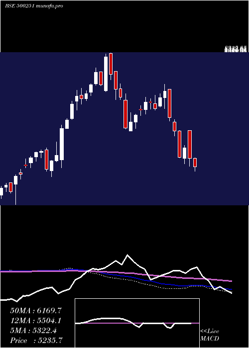  weekly chart Trent