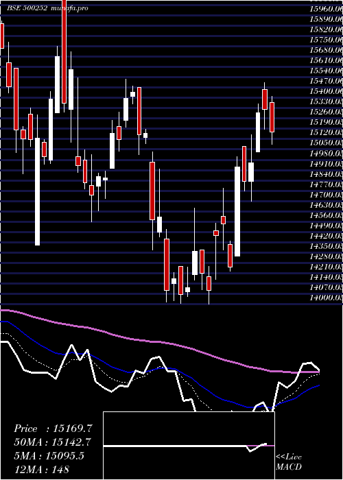  Daily chart Laxmimach