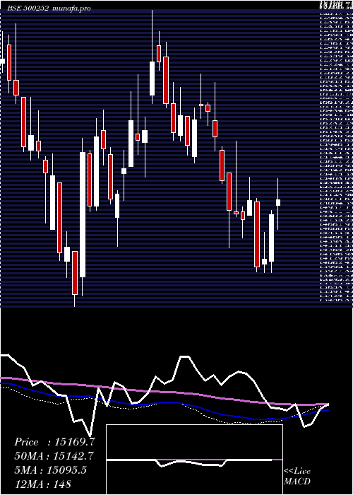  weekly chart Laxmimach