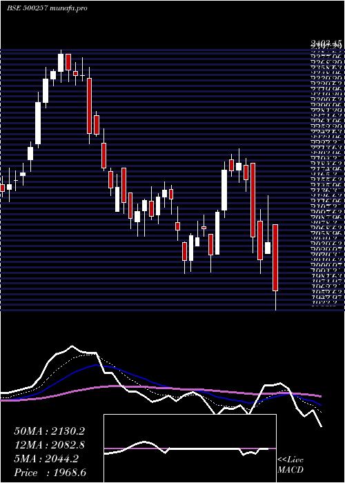  Daily chart Lupin