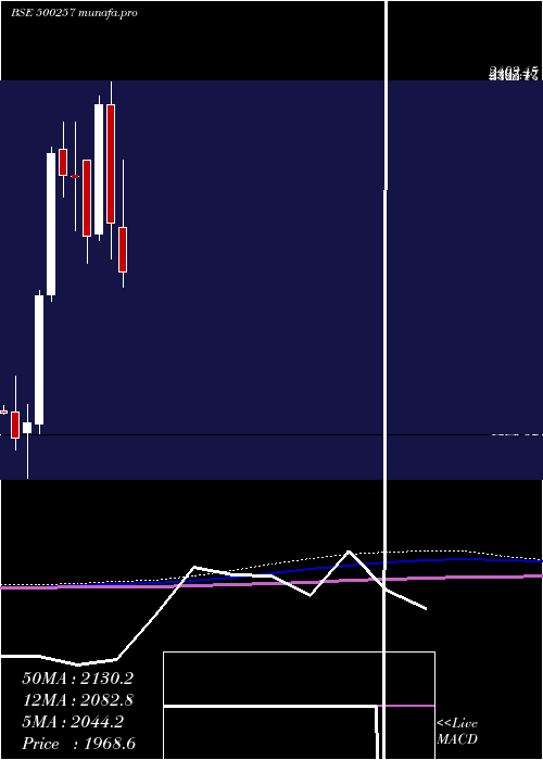  monthly chart Lupin