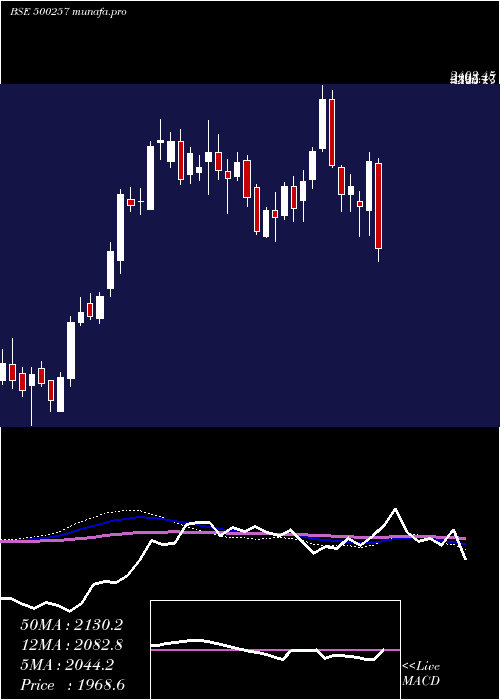  weekly chart Lupin