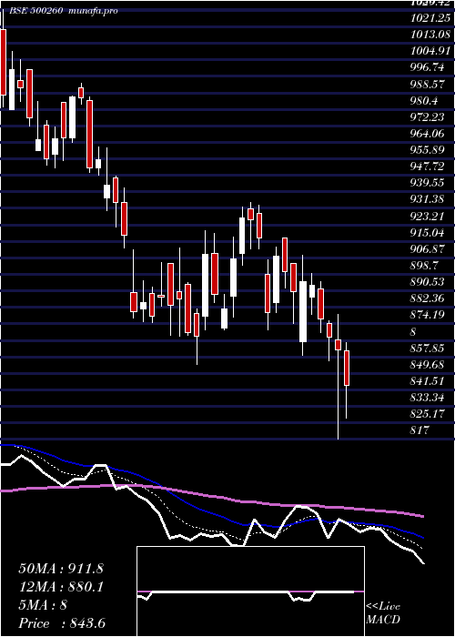  Daily chart Ramcocem