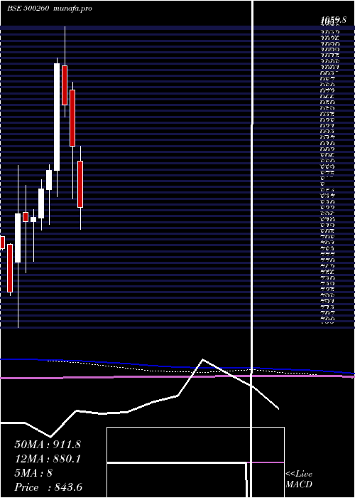  monthly chart Ramcocem