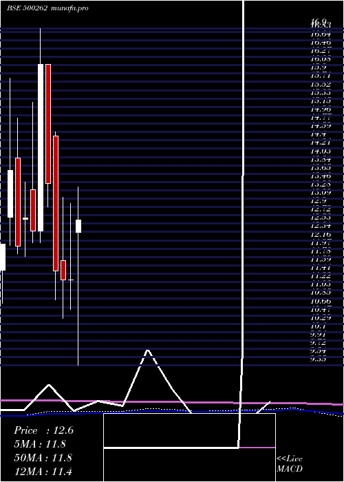 monthly chart Hybridfin