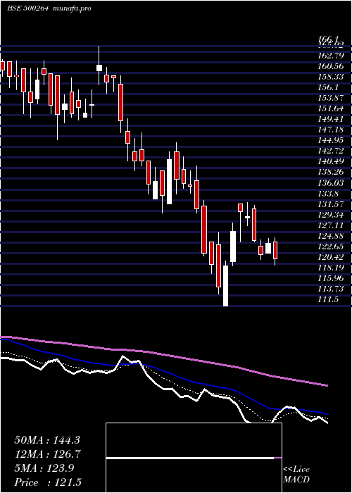  Daily chart MafatlalInd